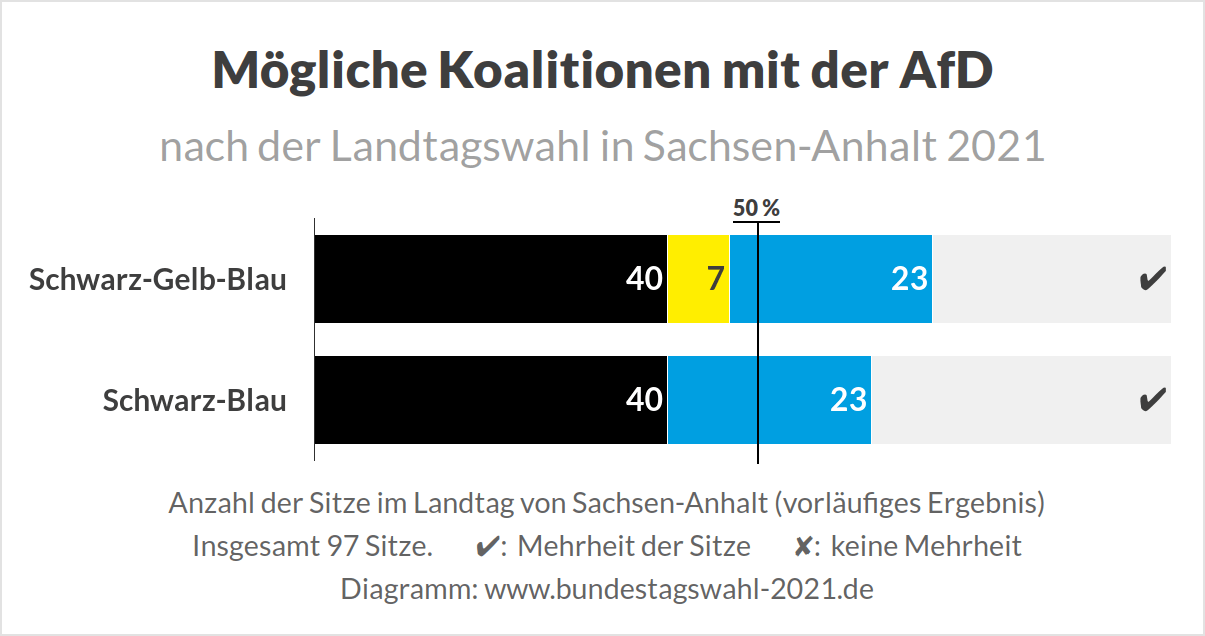 Koalitionsmöglichkeiten mit der AfD nach der Landtagswahl in Sachsen-Anhalt