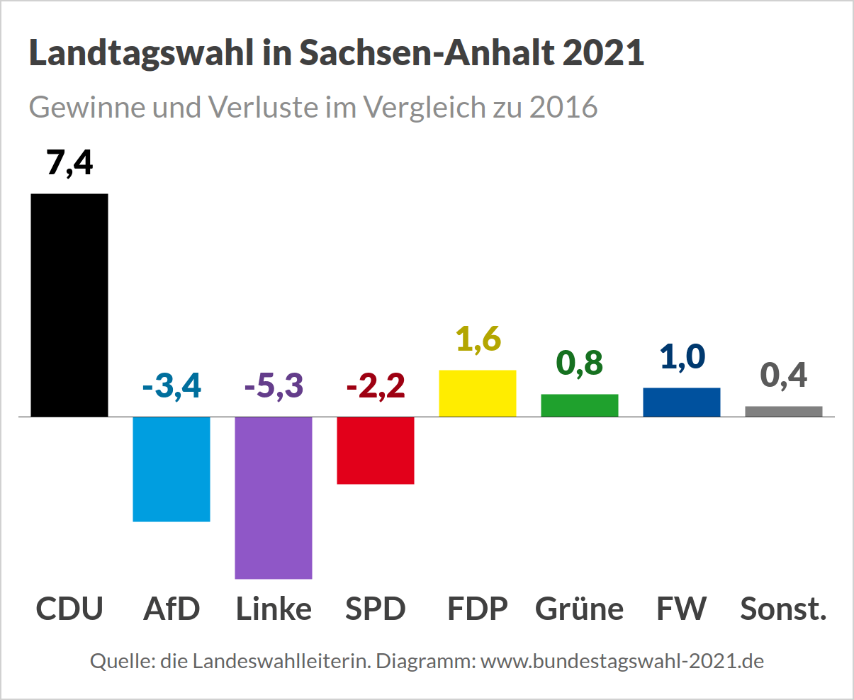 Landtagswahl 2021 in Sachsen-Anhalt - Vorläufiges Endergebnis