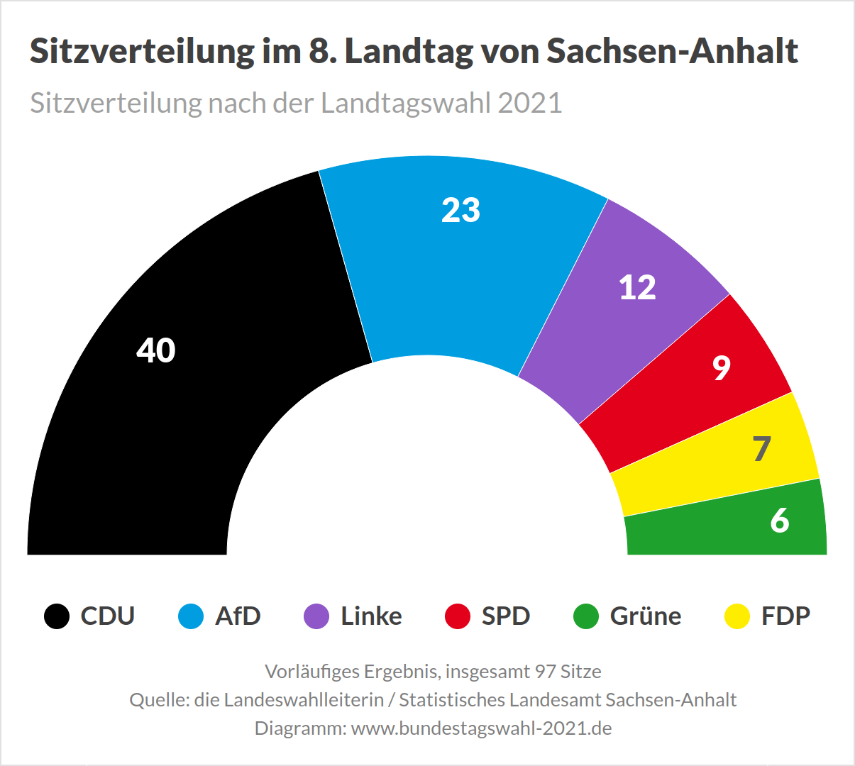 Landtagswahl 2021 in Sachsen-Anhalt - Vorläufiges Ergebnis, Sitzverteilung im Landtag