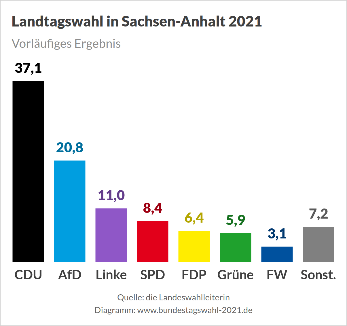 Landtagswahl 2021 in Sachsen-Anhalt - Vorläufiges Ergebnis
