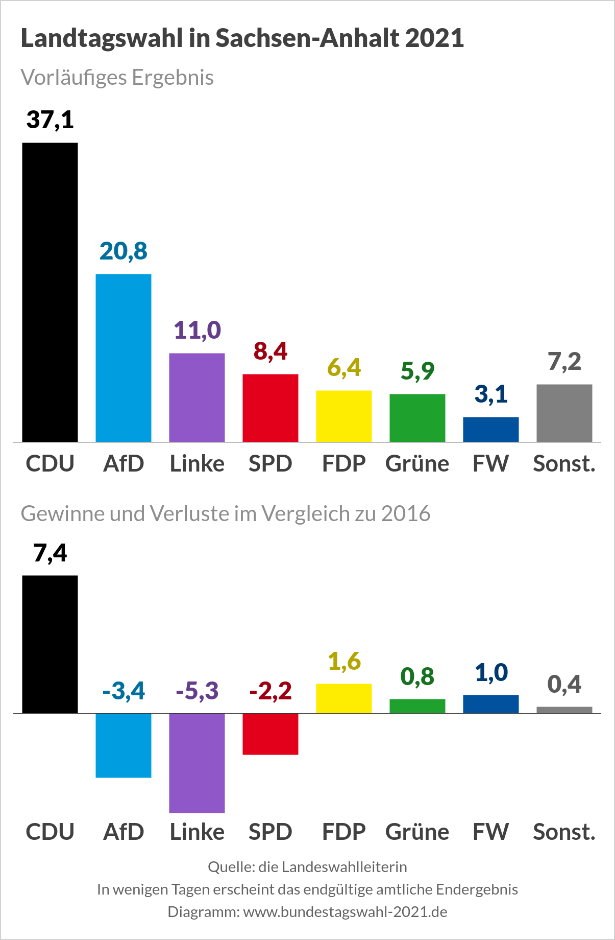 Landtagswahl 2021 in Sachsen-Anhalt - Vorläufiges amtliches Ergebnis