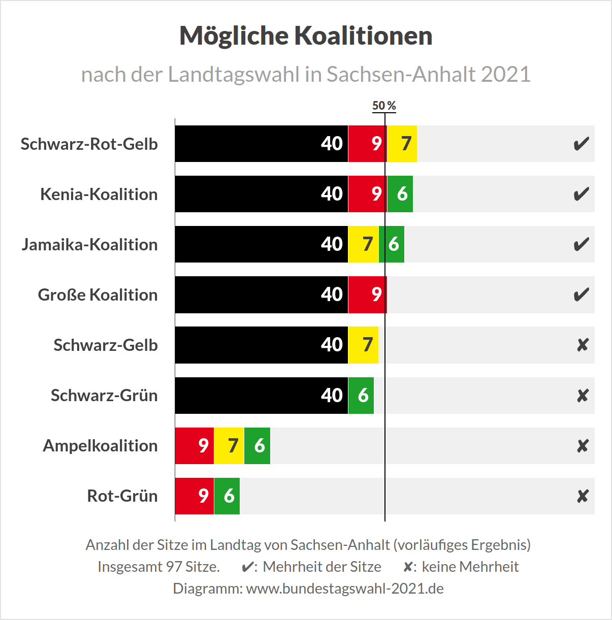 Mögliche Koalitionen nach der Landtagswahl 2021 in Sachsen-Anhalt (Koalitionsrechner)