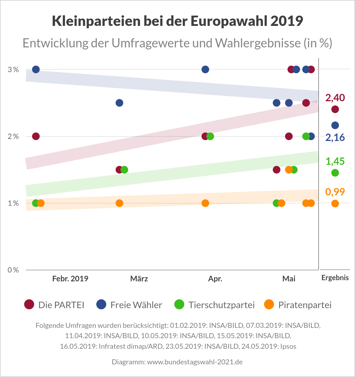 Bundestagswahl - Umfragewerte der Kleinparteien