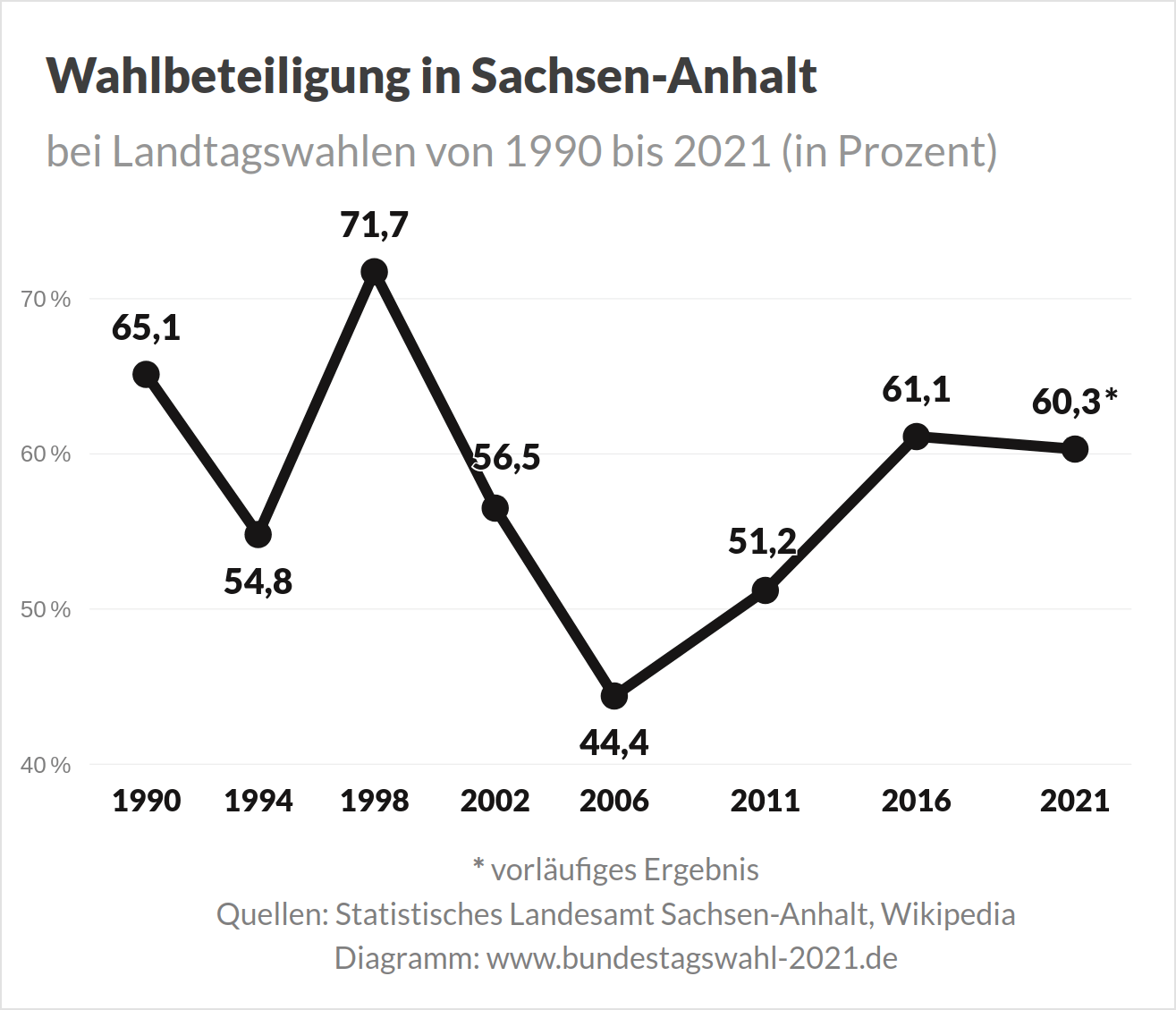 Wahlbeteiligung bei Landtagswahlen in Sachsen-Anhalt (ST)