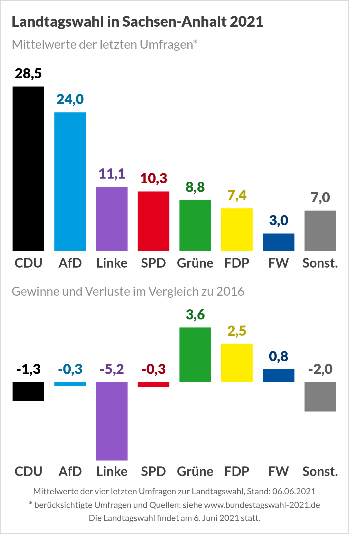 Wahltrend zur Landtagswahl in Sachsen-Anhalt (Durchschnitt der letzten Umfragen)