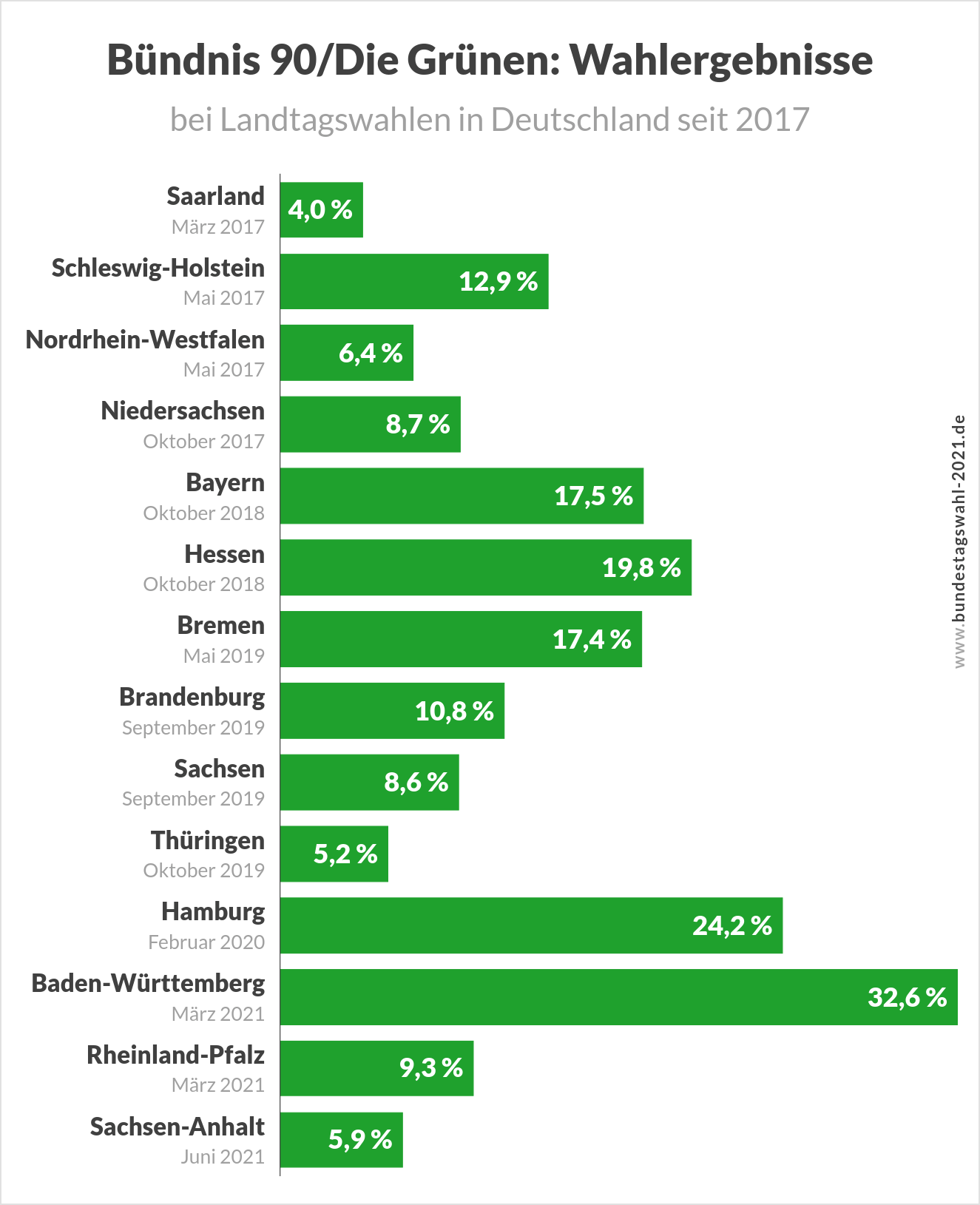 Bundestagswahl 2021 - Ergebnisse der Grünen bei (Landtags-)Wahlen in Deutschland