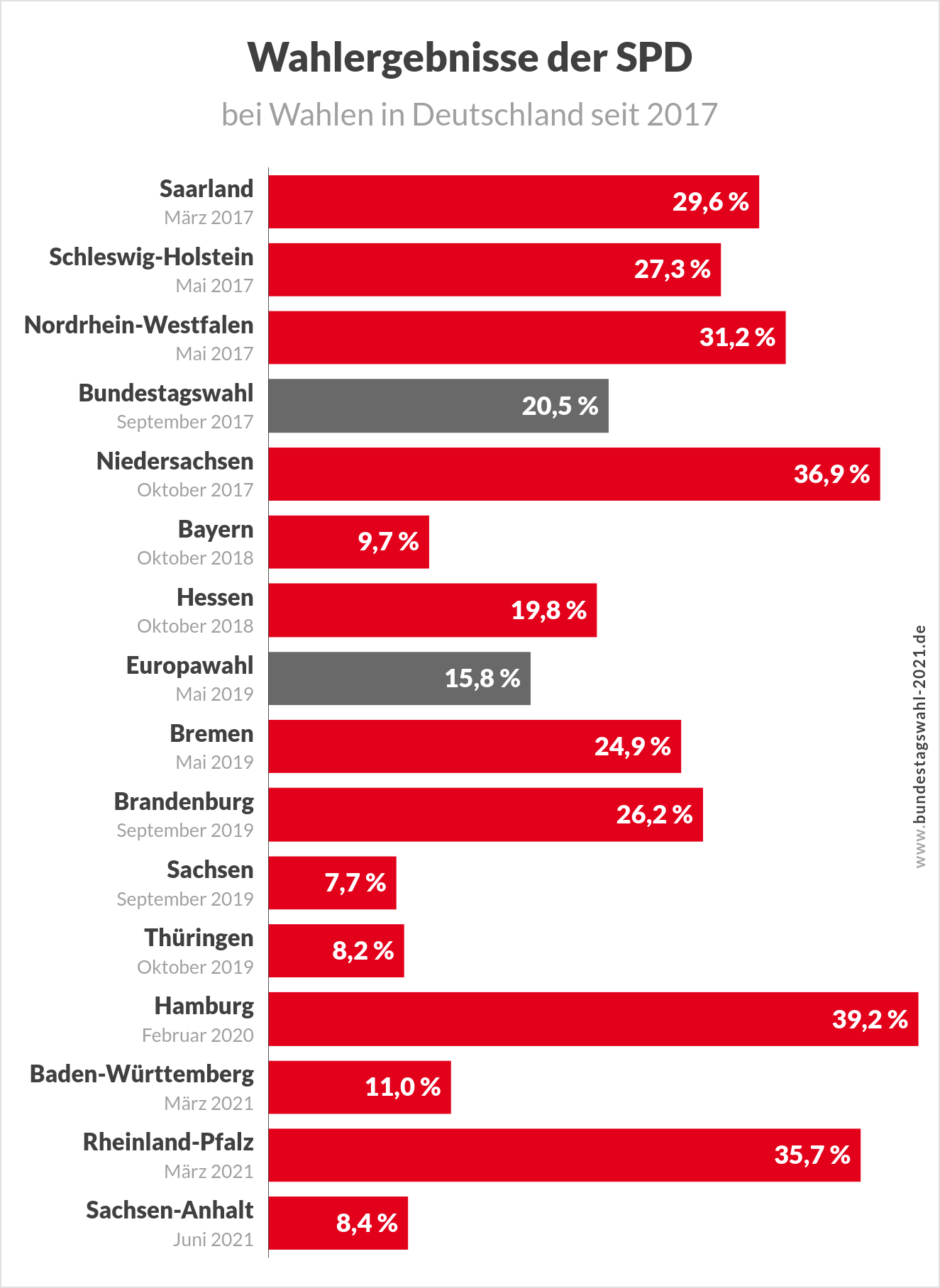 Bundestagswahl - Ergebnisse der SPD bei Landtags- und Bundestagswahlen