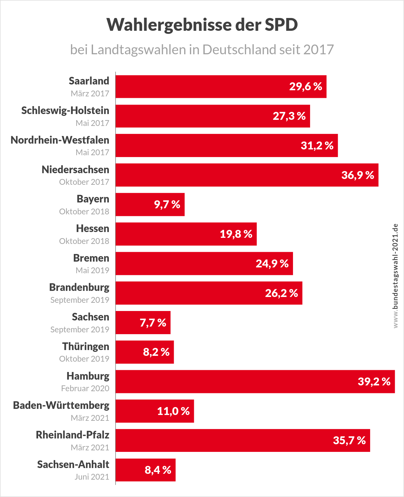 Bundestagswahl - Ergebnisse der SPD bei Wahlen von 2017 bis 2021