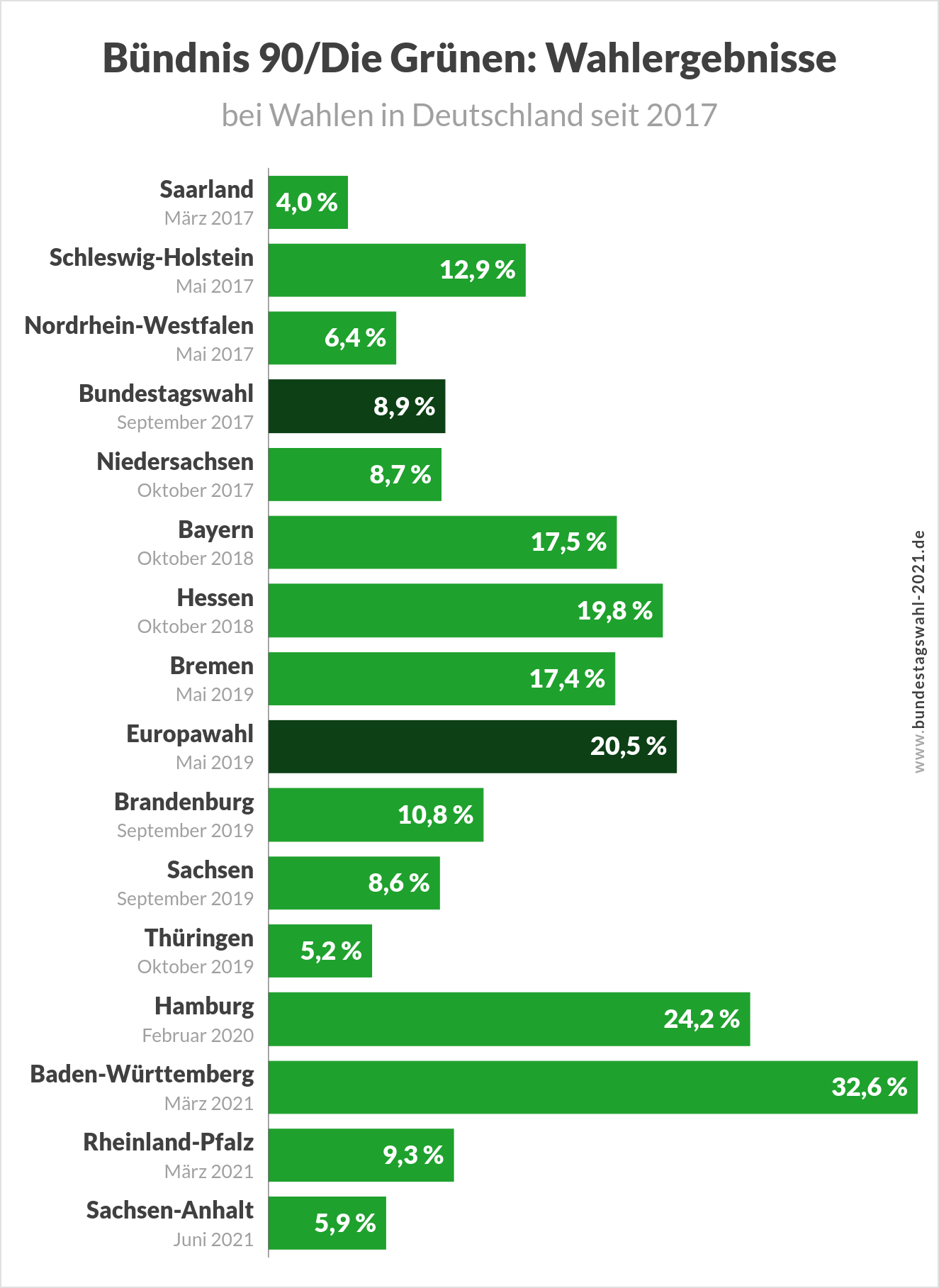 Bundestagswahl - Wahlergebnisse der Grünen bei Landtags- und Bundestagswahlen