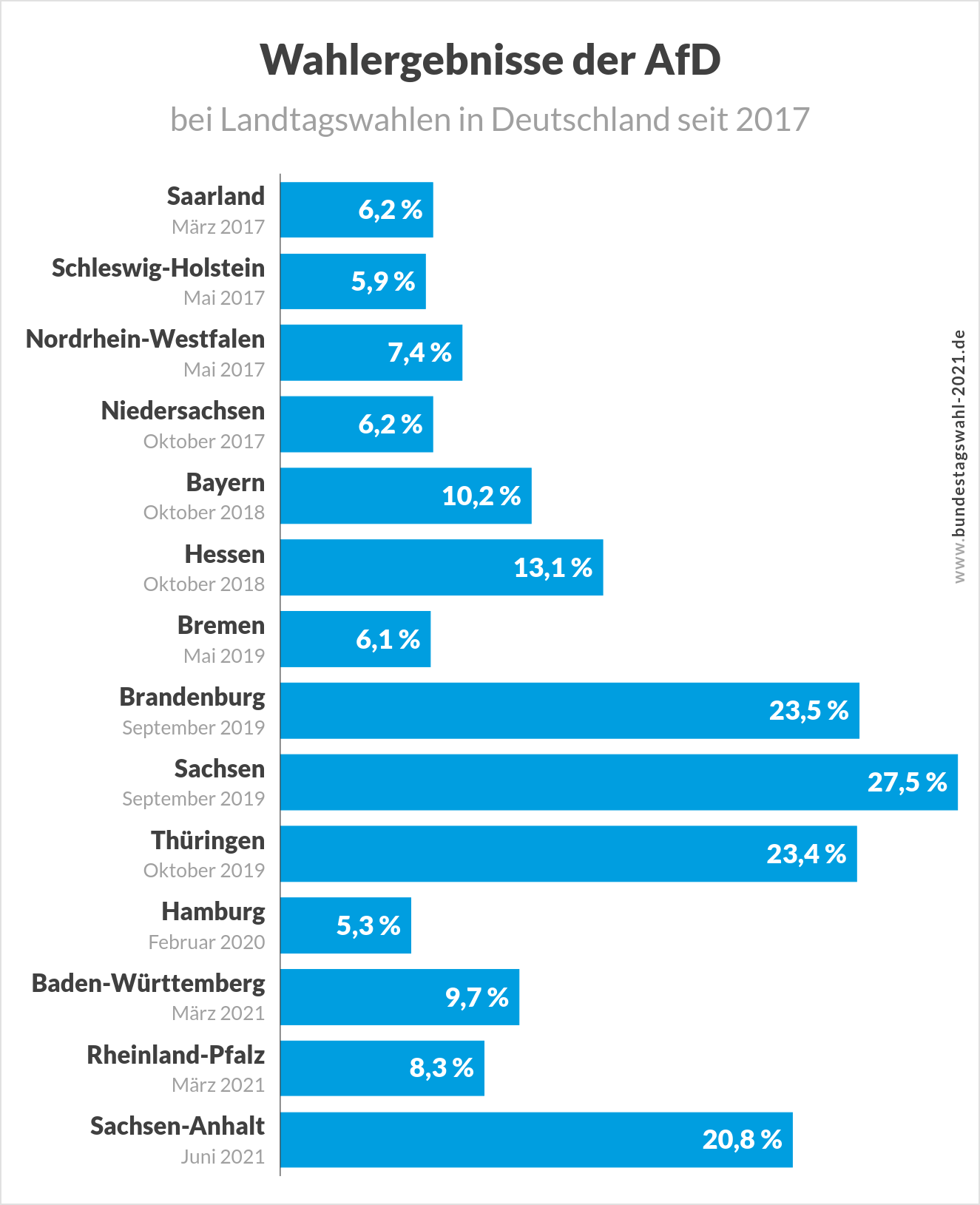 Ergebnisse der AfD bei wahlen vor der Bundestagswahl 2021