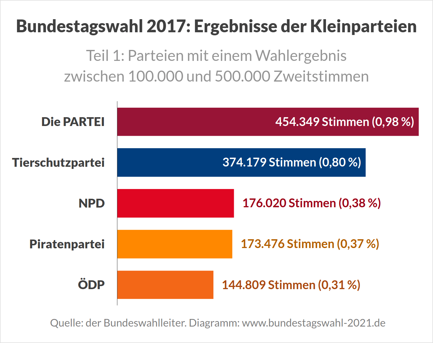 Ergebnisse der Kleinparteien bei Bundestagswahlen