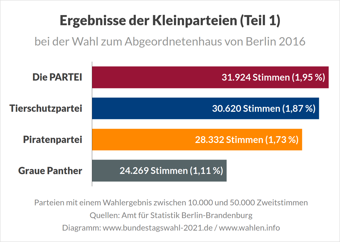 Ergebnisse der Kleinparteien bei der Wahl zum Abgeordnetenhaus von Berlin