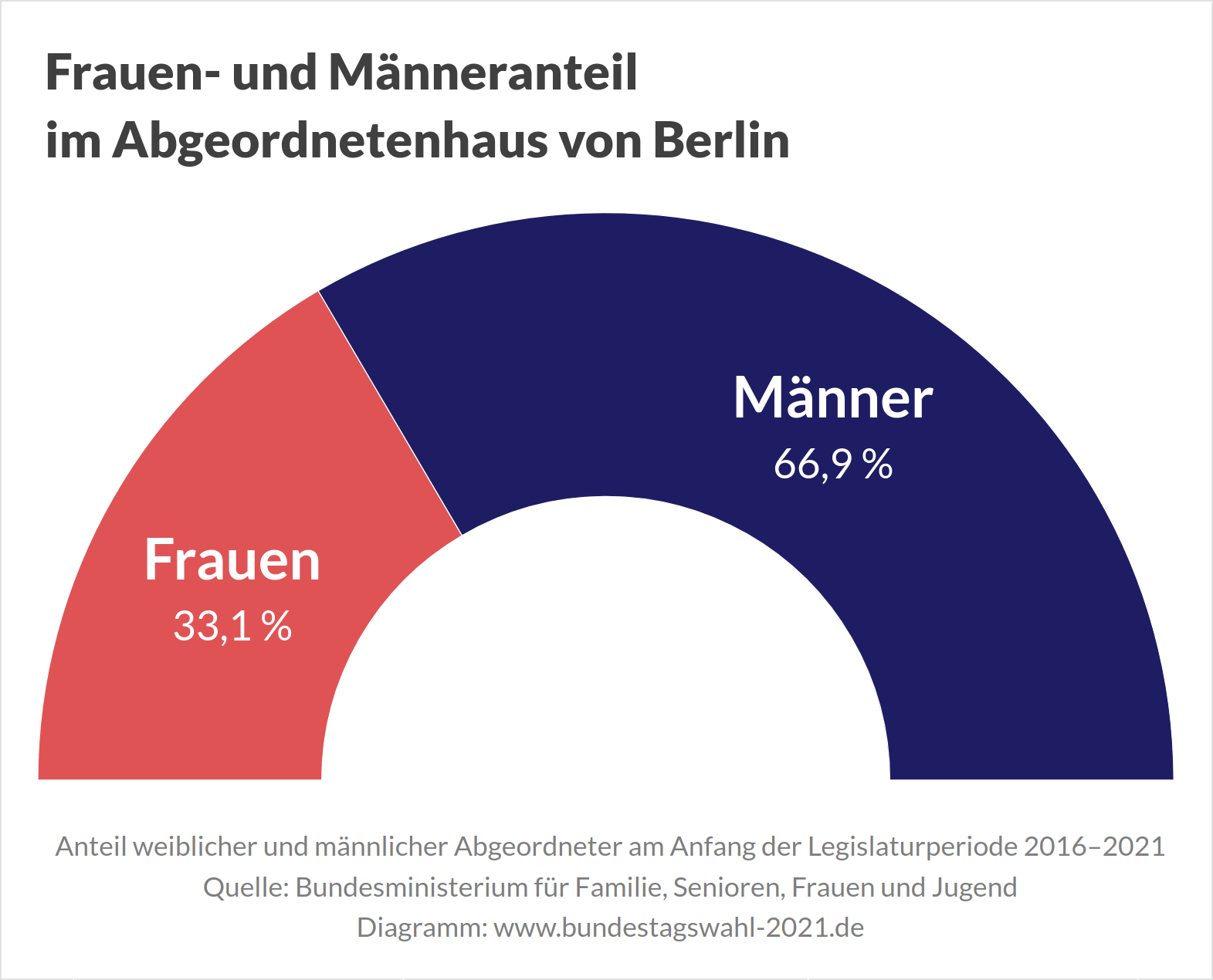 Frauenanteil vor der Wahl zum Abgeordnetenhaus von Berlin 2021
