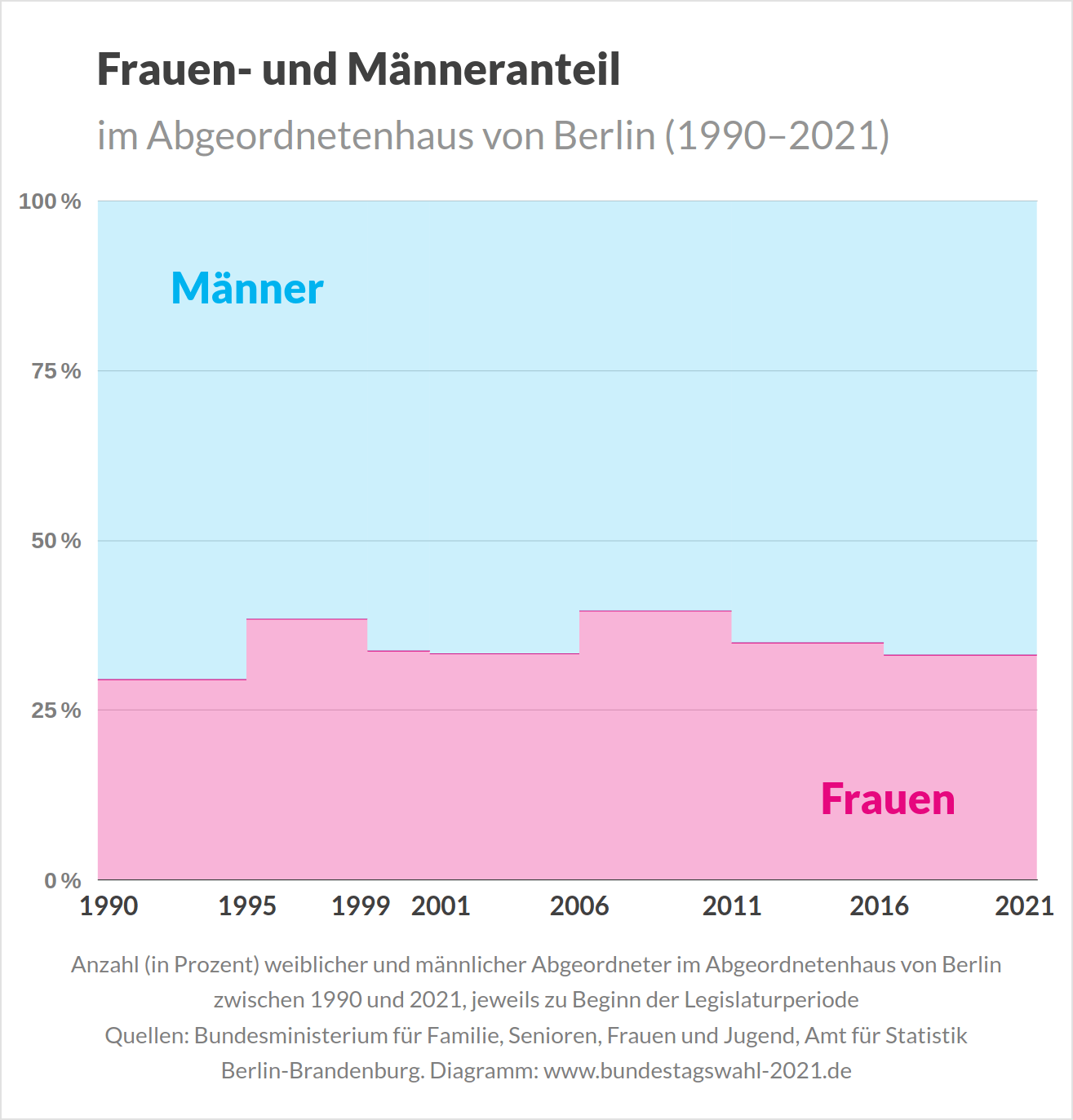 Geschlechterverteilung (Frauenanteil) im Abgeordnetenhaus von Berlin (Landtagswahl, Wahl zum Abgeordnetenhaus)