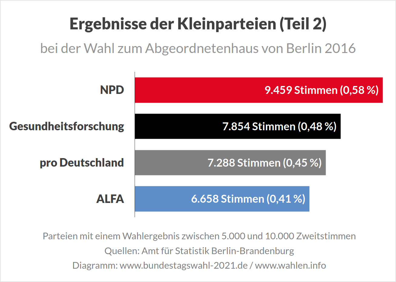 Kleinparteien bei Wahlen zum Abgeordnetenhaus von Berlin