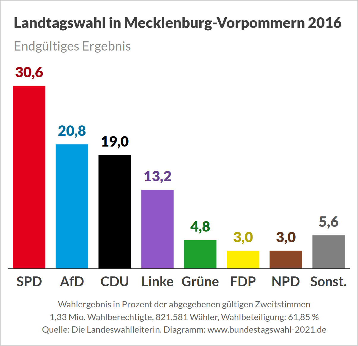 Landtagswahl in Mecklenburg-Vorpommern - Endgültiges Ergebnis