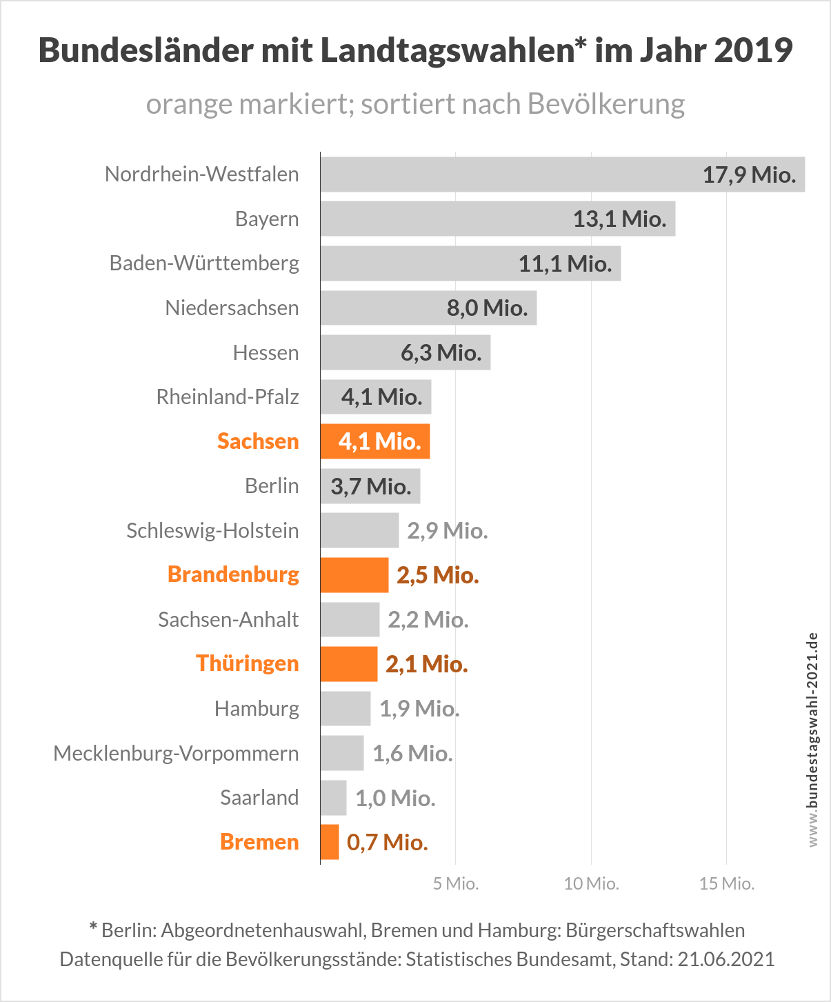 Landtagswahlen