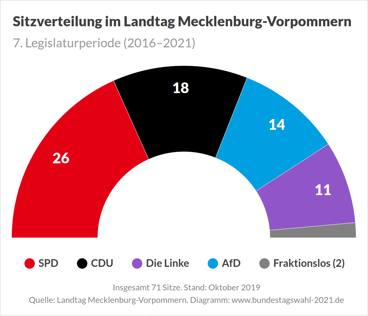 Sitzverteilung im Landtag Mecklenburg-Vorpommern vor der Landtagswahl 2021 (Ausgangslage)