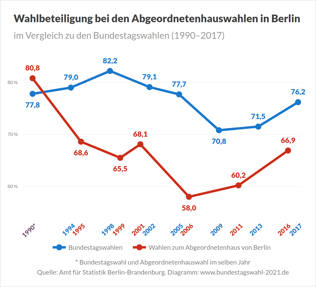 Wahlbeteiligung bei Bundestagswahlen und bei Wahlen zum Abgeordnetenhaus Berlin