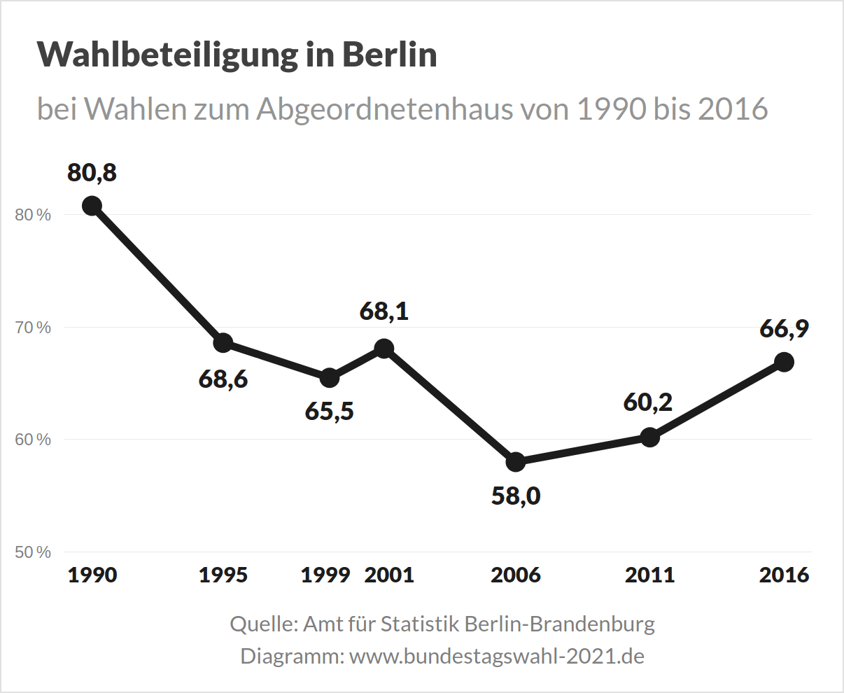Wahlbeteiligung bei Wahlen in Berlin (Landtagswahlen, Abgeordnetenhauswahlen)