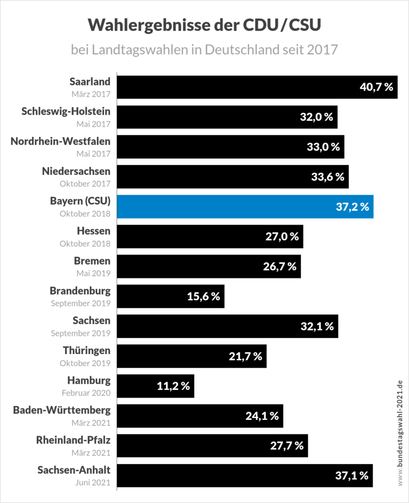 Wahlergebnis der CDU-CSU bei Wahlen in Deutschland vor der Bundestagswahl 2021