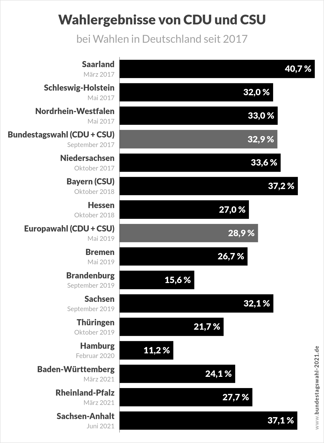 Wahlergebnis der CDU und CSU (Union) bei Landtags- und Bundestagswahlen