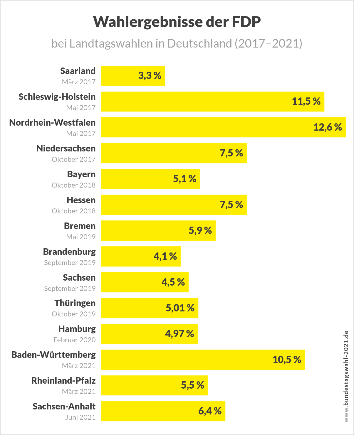 Bundestagswahl - Wahlergebnisse der FDP bei Landtagswahlen von 2017 bis 2021