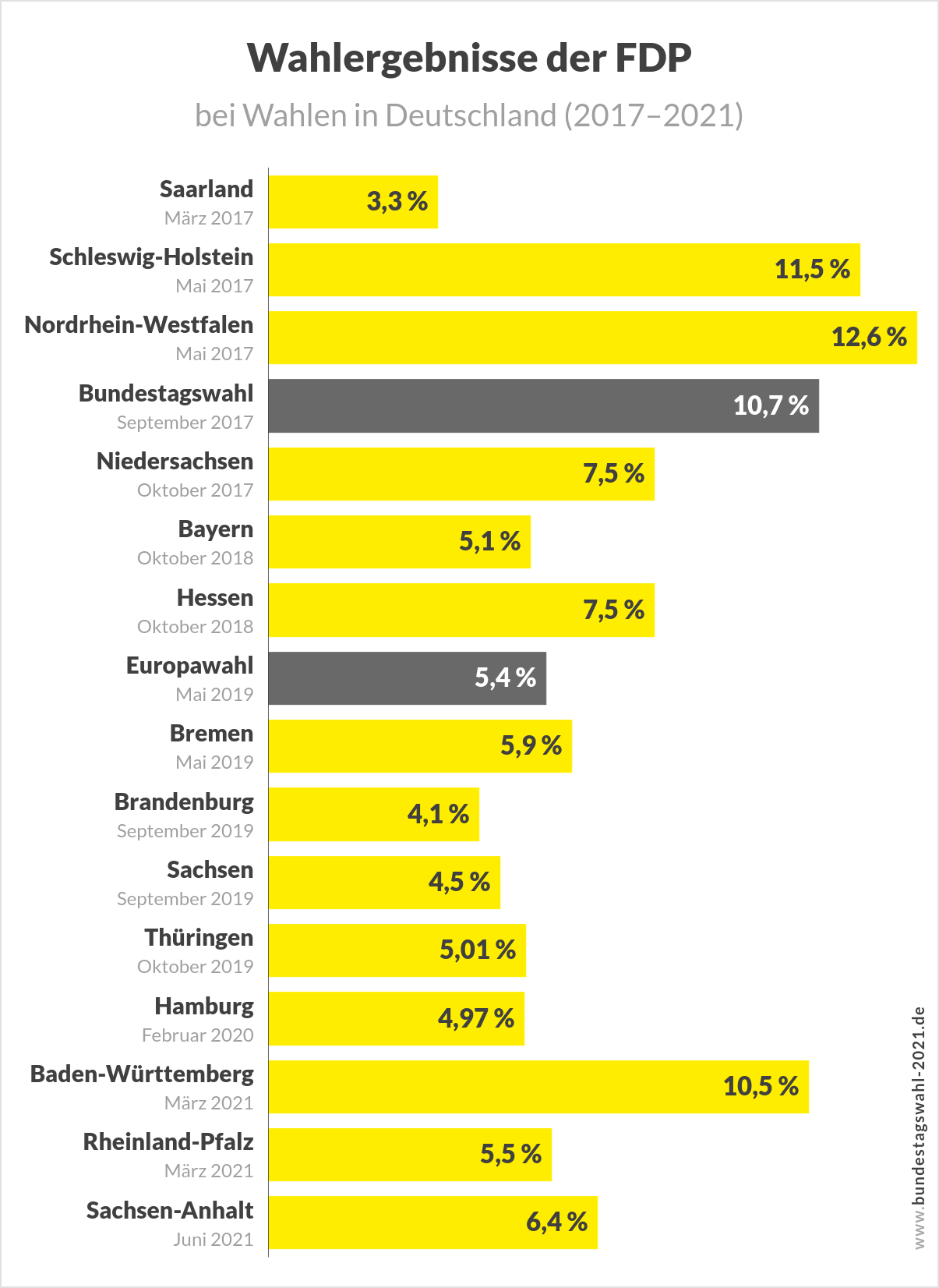 Die FDP bei der Bundestagswahl und bei Landtagswahlen