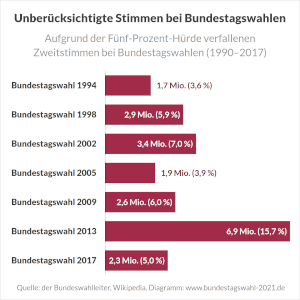 Fünf-Prozent-Hürde bei Bundestagswahlen