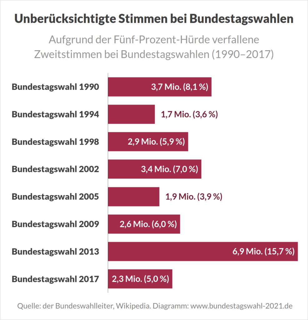 Fünf-Prozent-Hürde bei Bundestagswahlen (Sperrklausel)