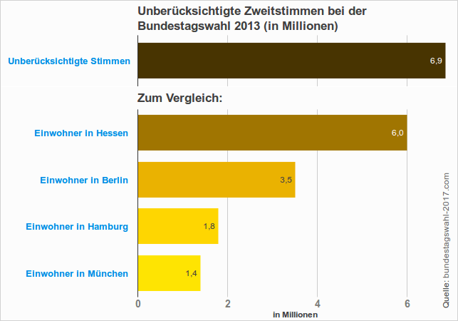 Unberücksichtigte Zweitstimmen bei der Bundestagswahl wegen der Fünf-Prozent-hürde
