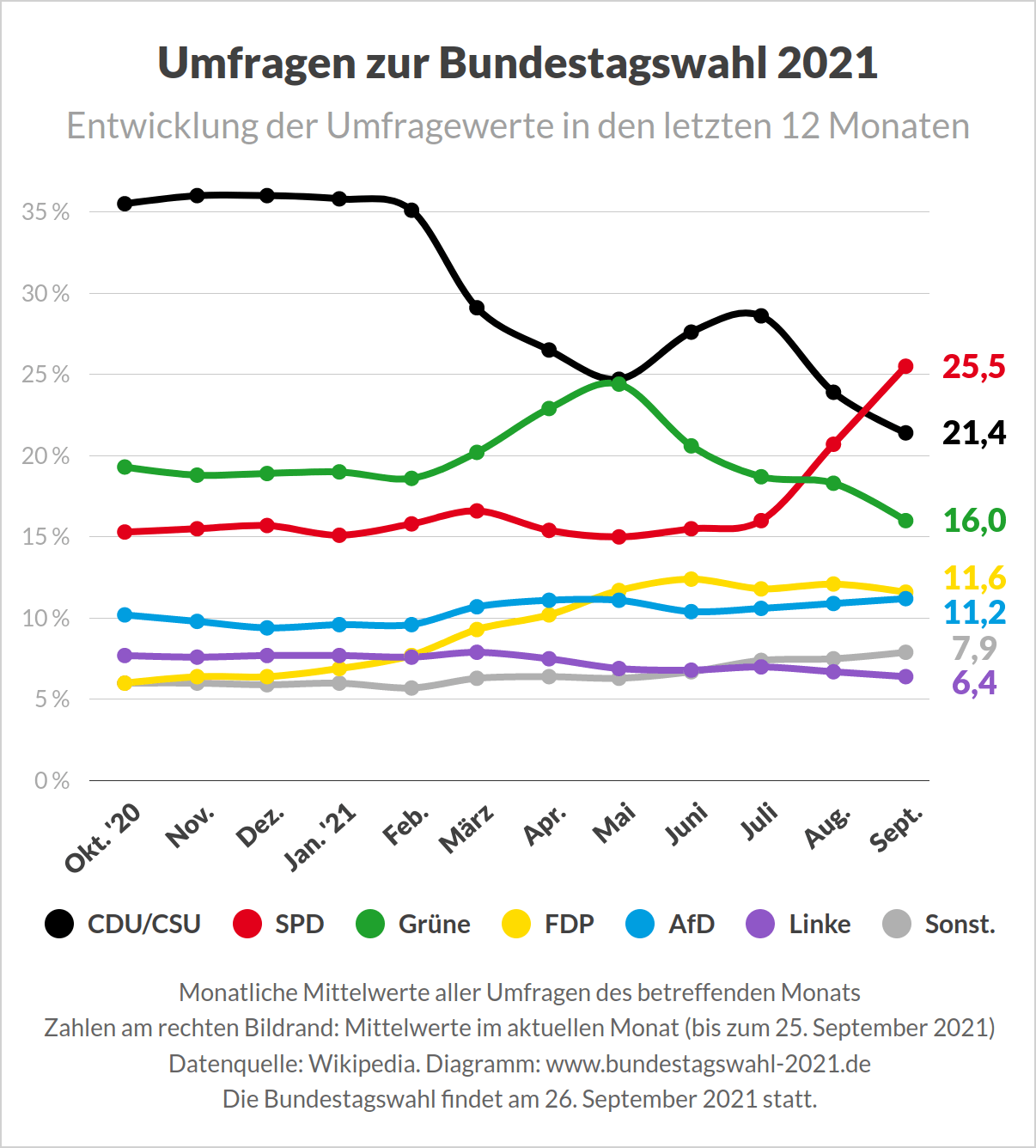 Bundestagswahl 2021 - Entwicklung der Umfragewerte bei Umfragen vor der Wahl