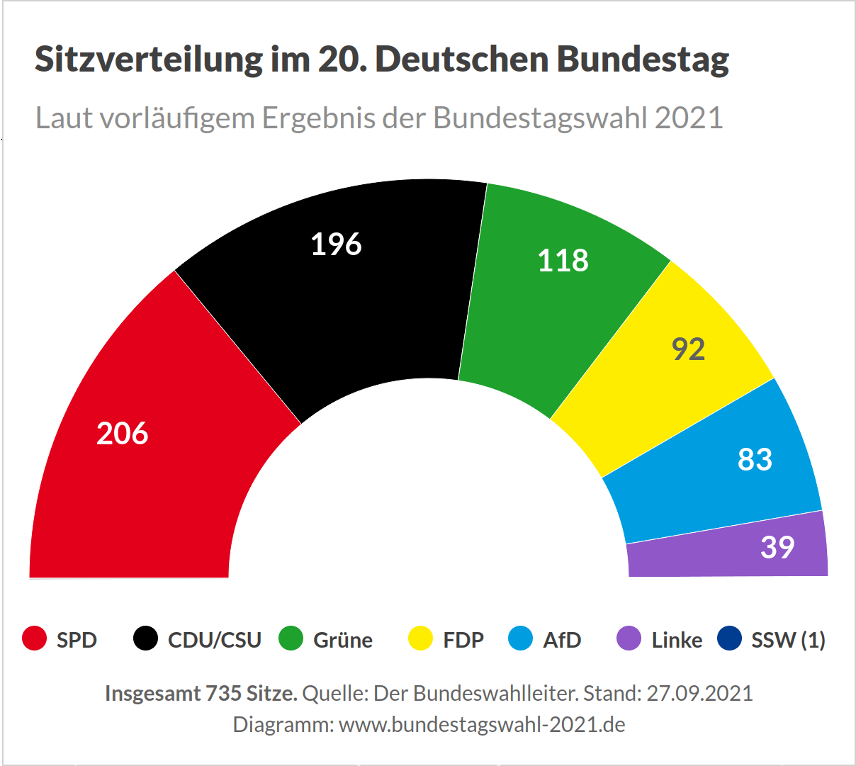 Bundestagswahl 2021 - Ergebnis (Sitzverteilung)