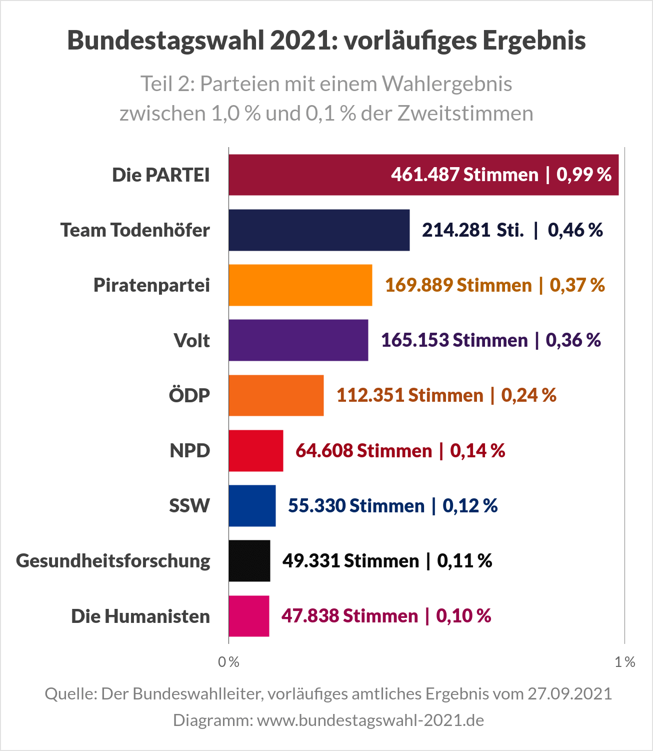 Bundestagswahl 2021 - Ergebnis (Teil 2, Kleinparteien u. a. Die PARTEI, Team Todenhöfer, Piraten, Volt, ÖDP)