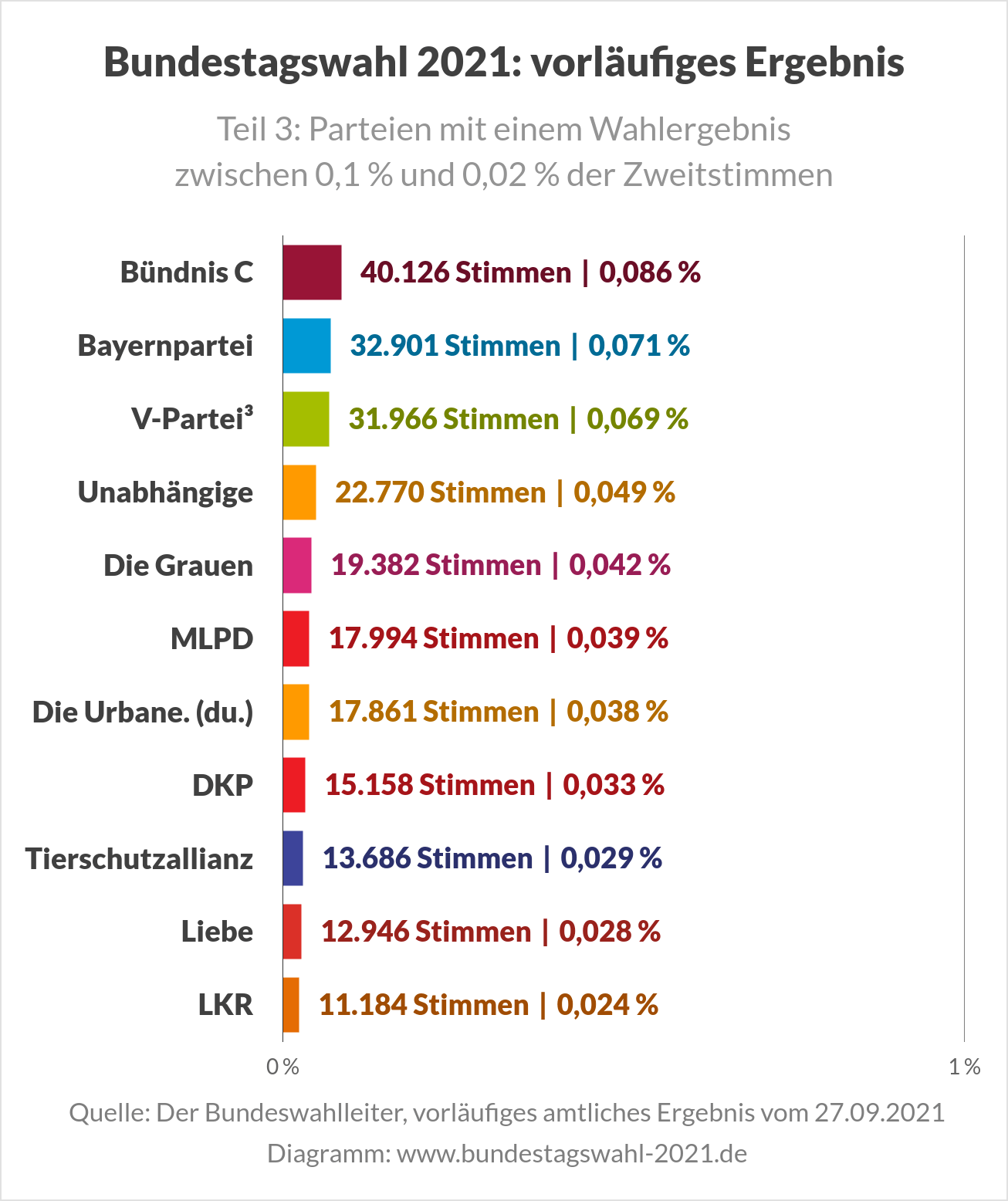 Bundestagswahl 2021 - Ergebnis Teil 3 - Wahlergebnis Kleinparteien (u. a. Bündnis C, Bayernpartei, V-Partei3)