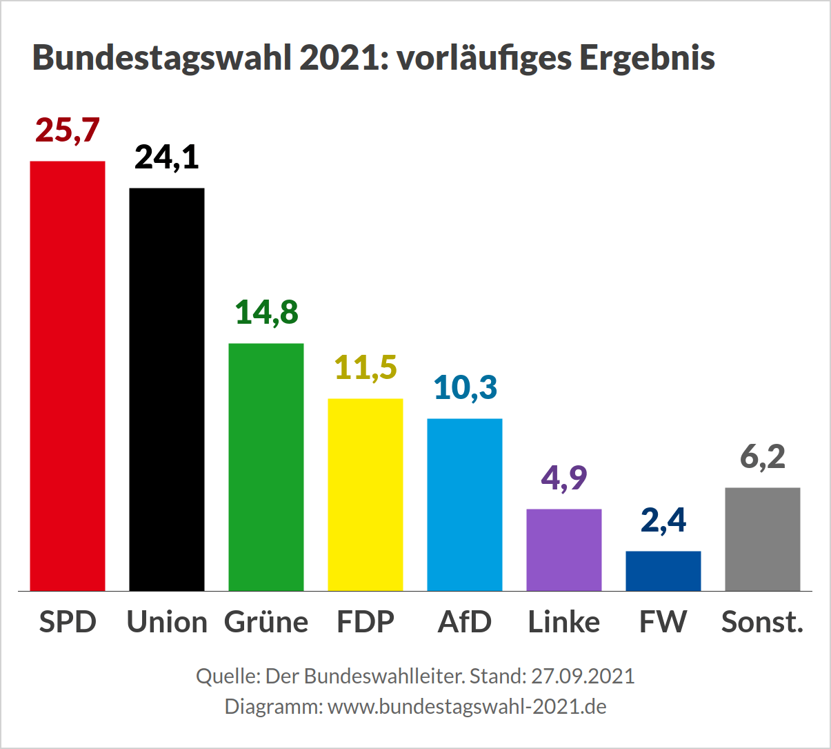 Bundestagswahl 2021 - Ergebnis (Vorläufiges Wahlergebnis)