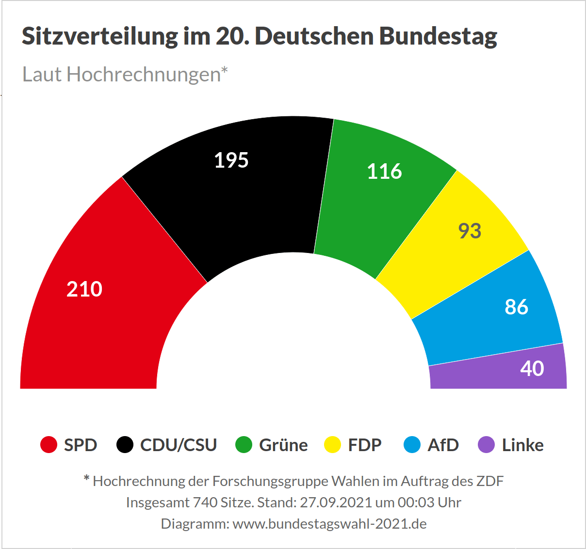 Bundestagswahl 2021 - Hochrechnung (Sitzverteilung)