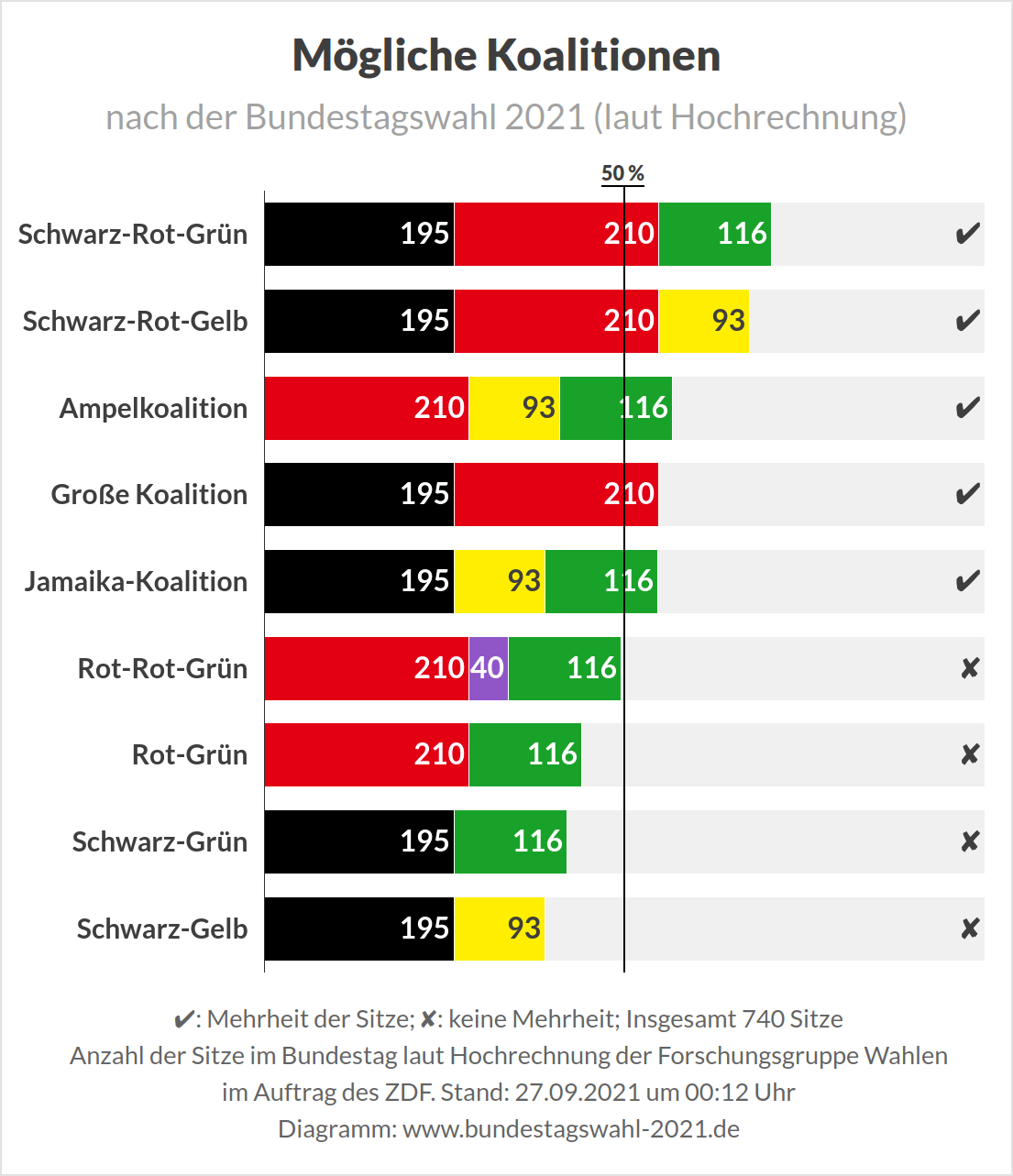 Bundestagswahl 2021 - Hochrechnung der Möglichen Koalitionen