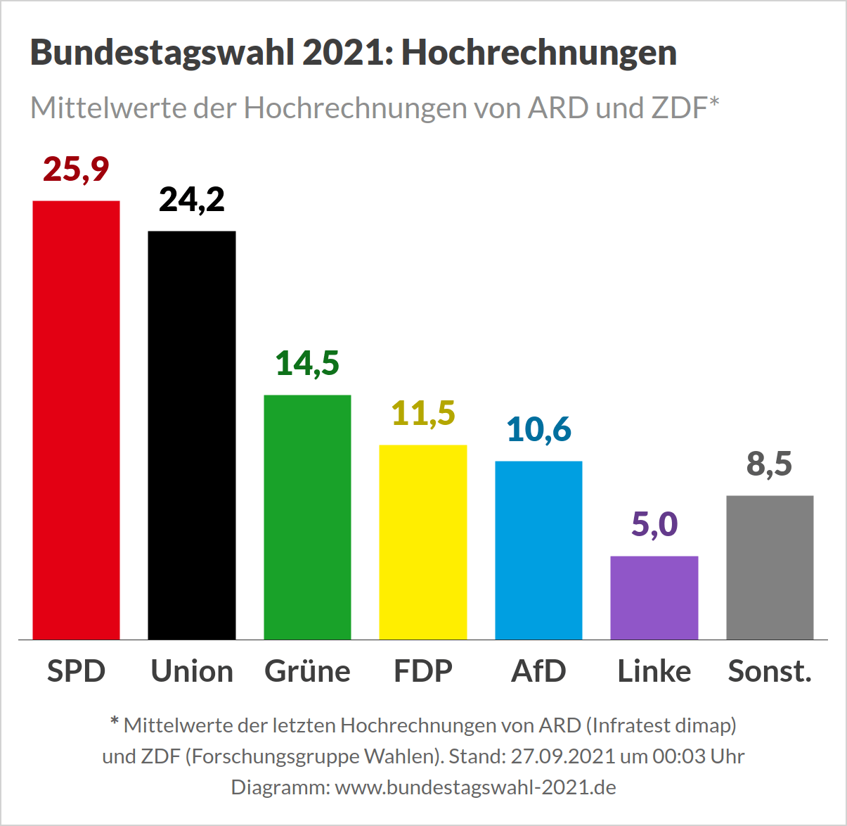 Bundestagswahl 2021 - Hochrechnungen