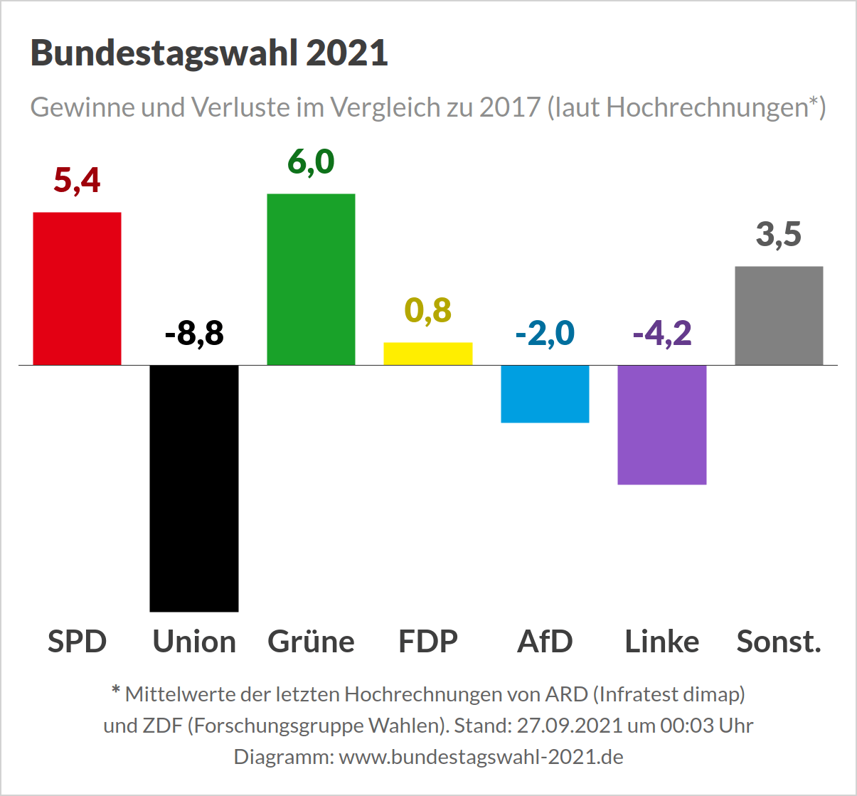 Bundestagswahl 2021 - Hochrechnungen (Mittelwerte)