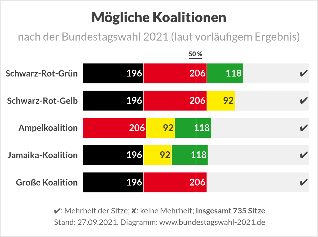 Bundestagswahl 2021 - Möglichen Koalitionen laut Endergebnis (Vorläufiges Ergebnis)