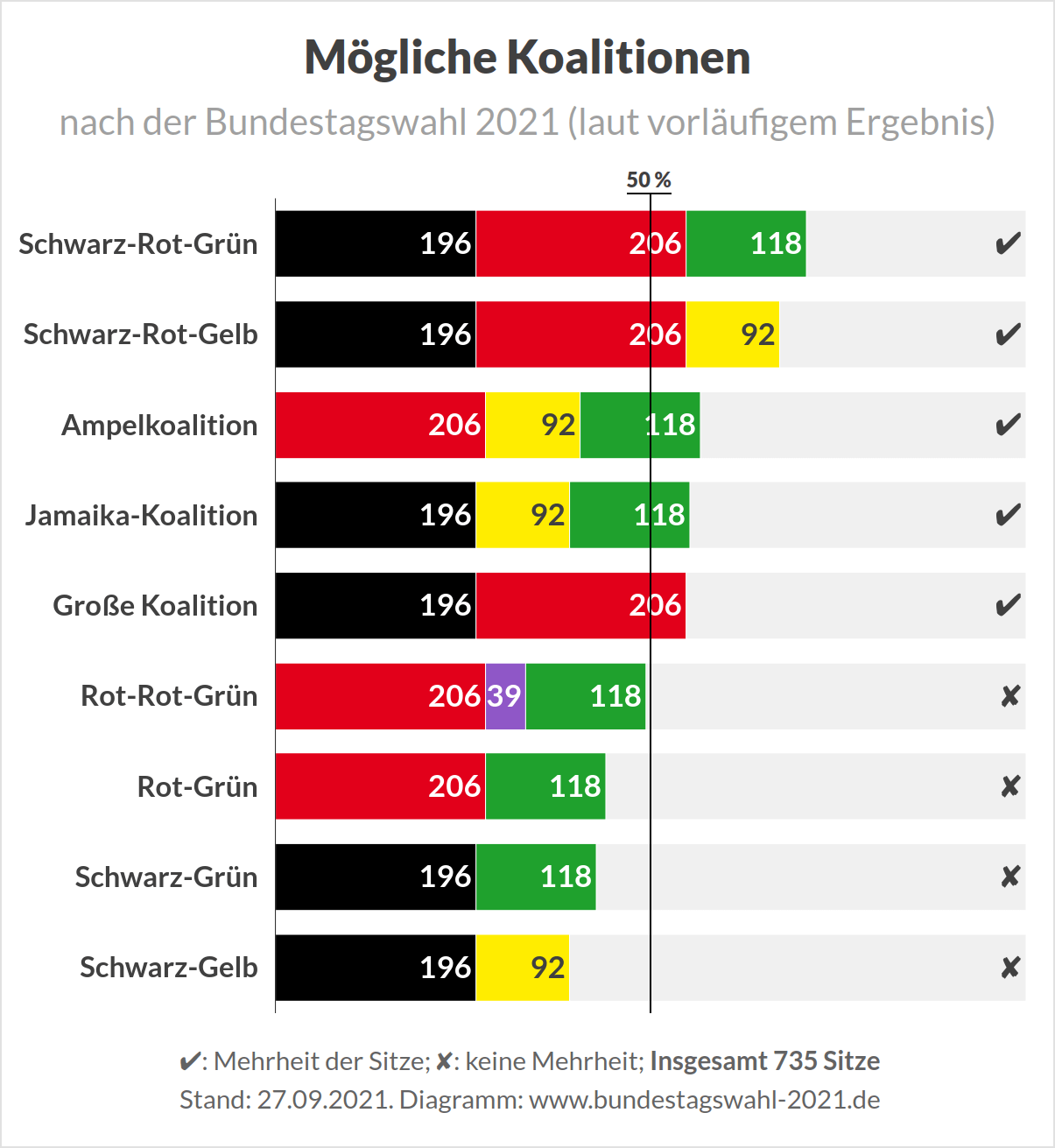 Bundestagswahl 2021 - Möglichen Koalitionen laut Ergebnis (Vorläufiges Wahlergebnis)