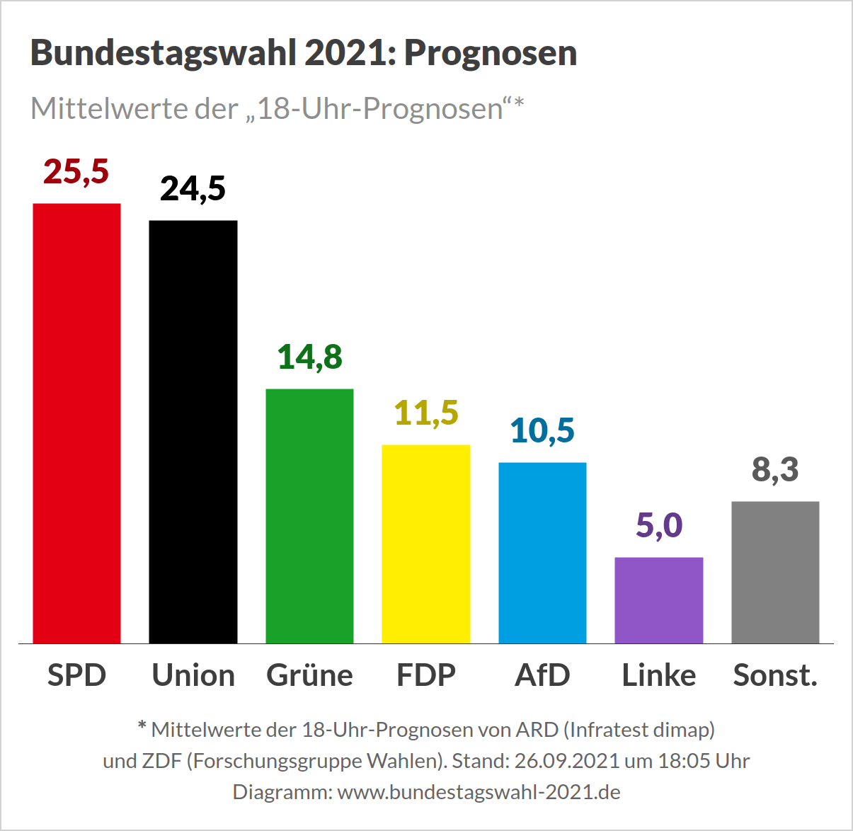 Bundestagswahl 2021 - Prognose