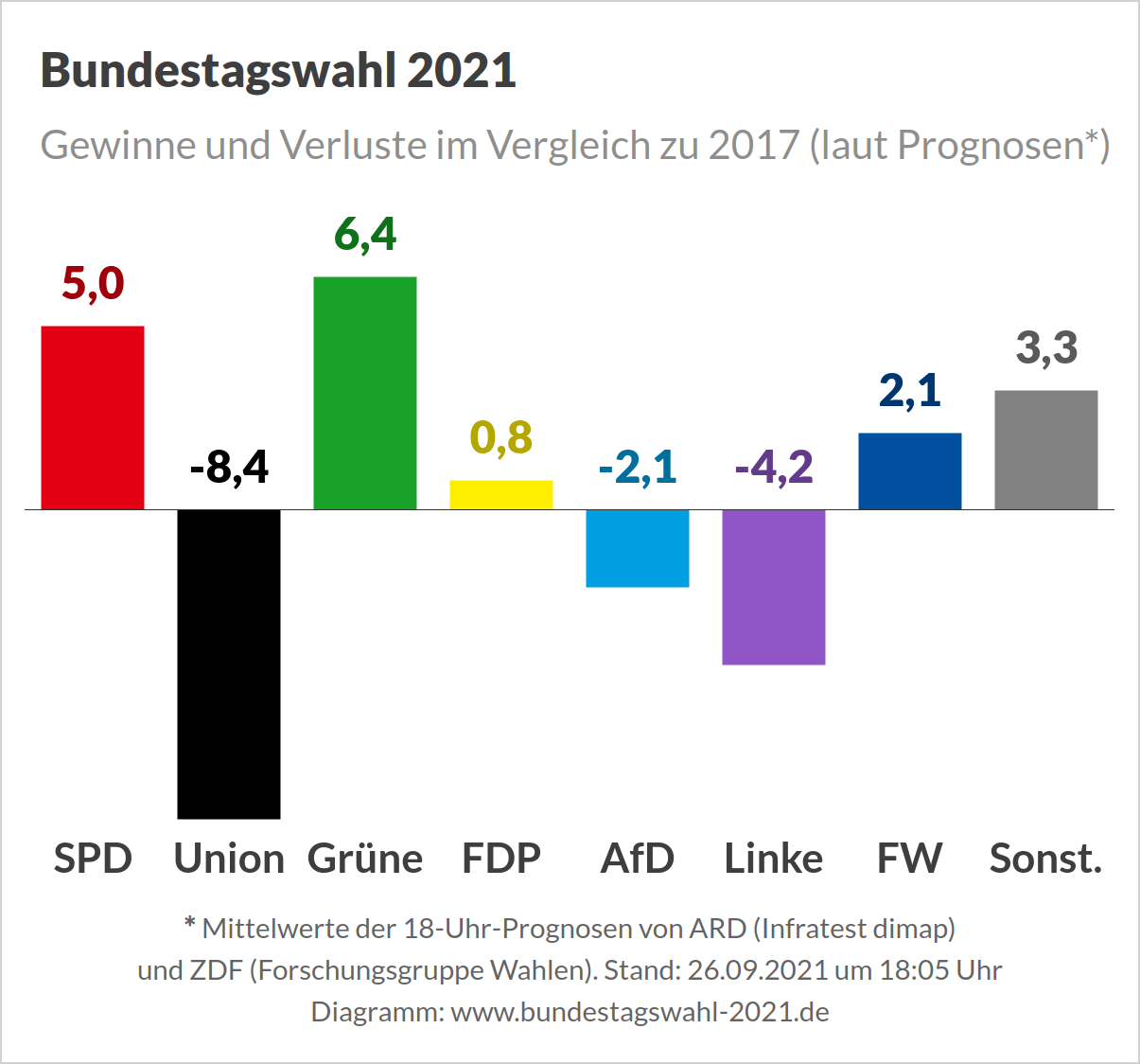 Bundestagswahl 2021 - Prognose (ARD und ZDF im Durchschnitt)
