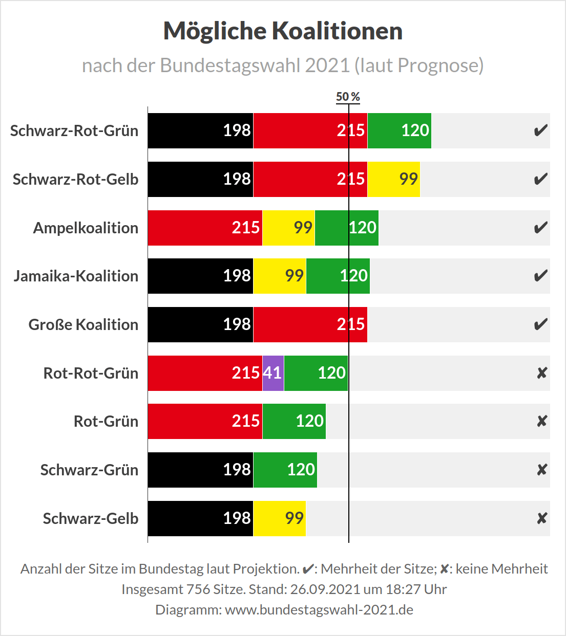 Bundestagswahl 2021 - Prognose Mögliche Koalitionen
