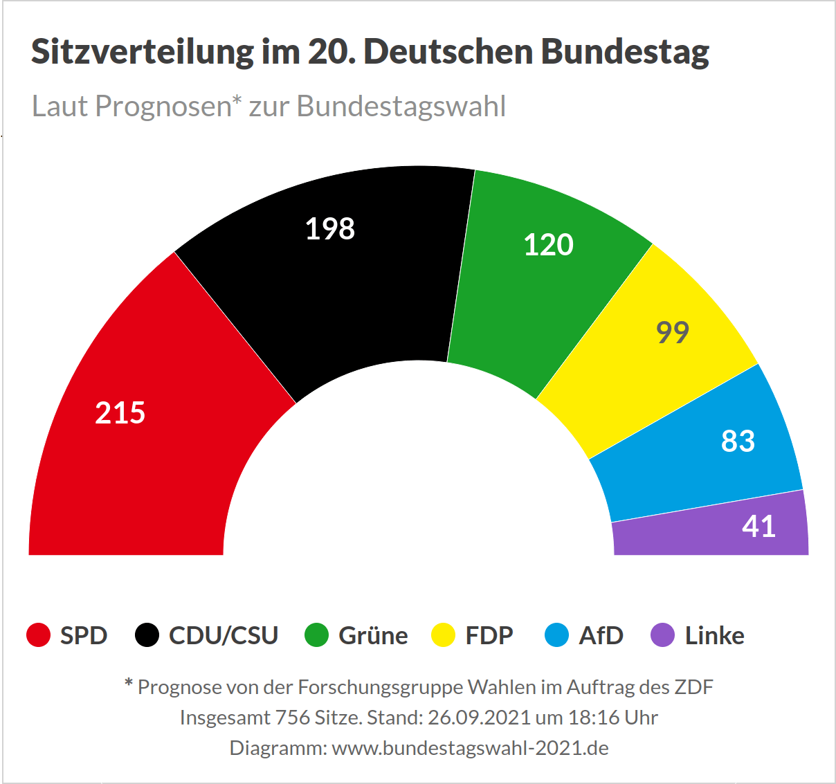 Bundestagswahl 2021 - Prognose der Sitzverteilung (ZDF)