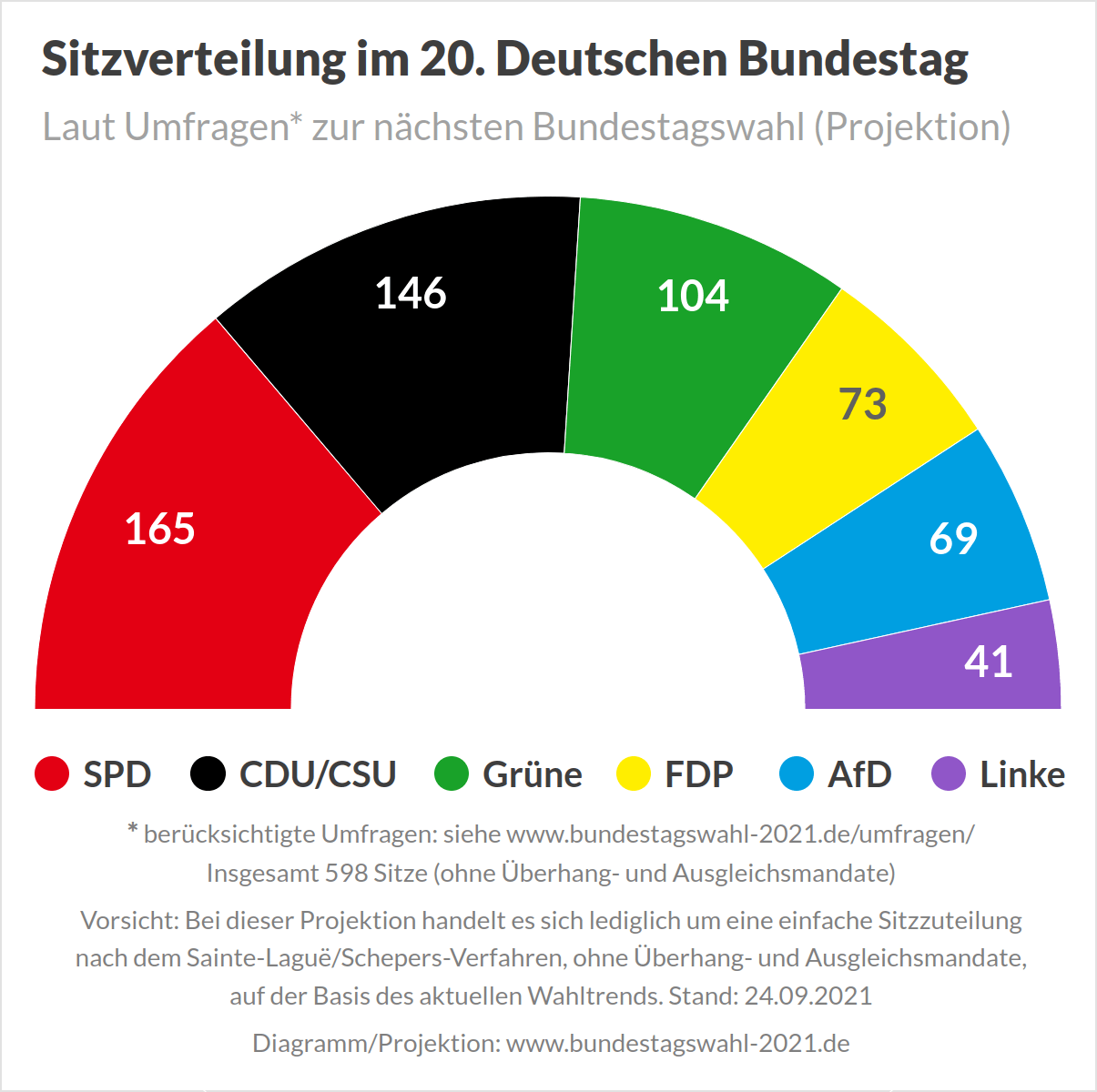 Bundestagswahl - Sitzverteilung im Bundestag (Prognose/Projektion, basiert auf Umfragen)
