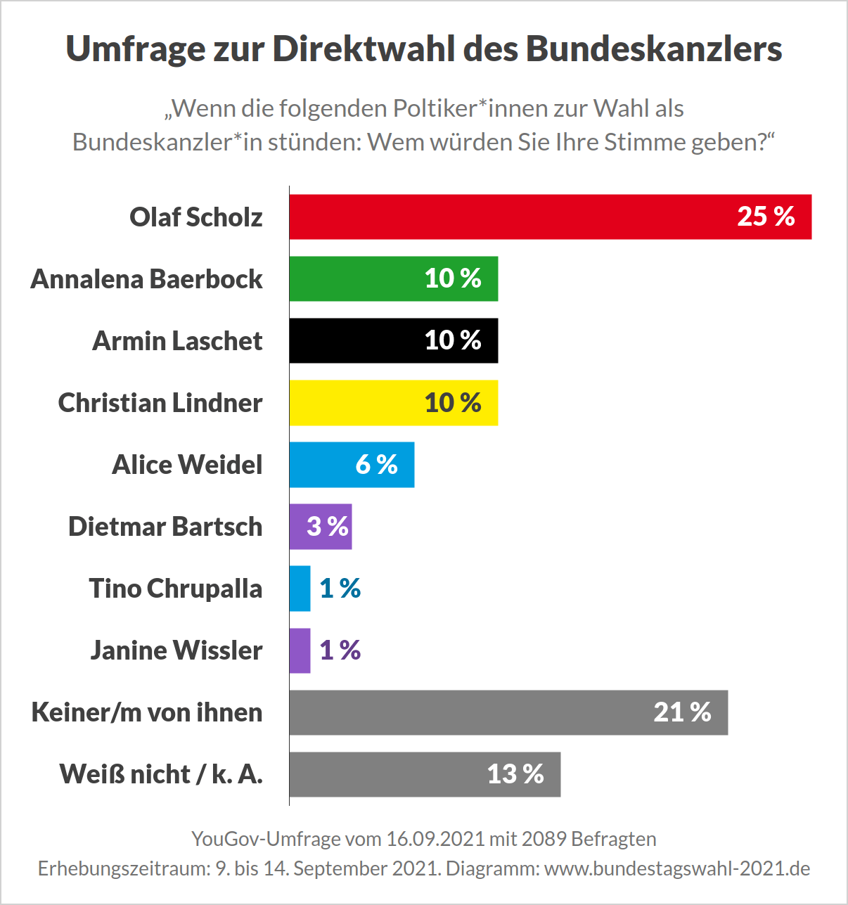 Bundestagswahl 2021 - Umfrage zur Wahl des Bundeskanzlers mit allen Kandidaten (YouGov)
