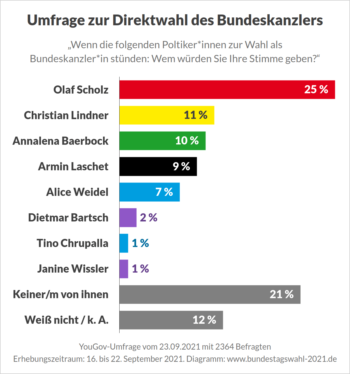 Bundestagswahl 2021 - Umfrage zur Wahl des Kanzlers mit den Spitzenkandidaten der Parteien (YouGov)