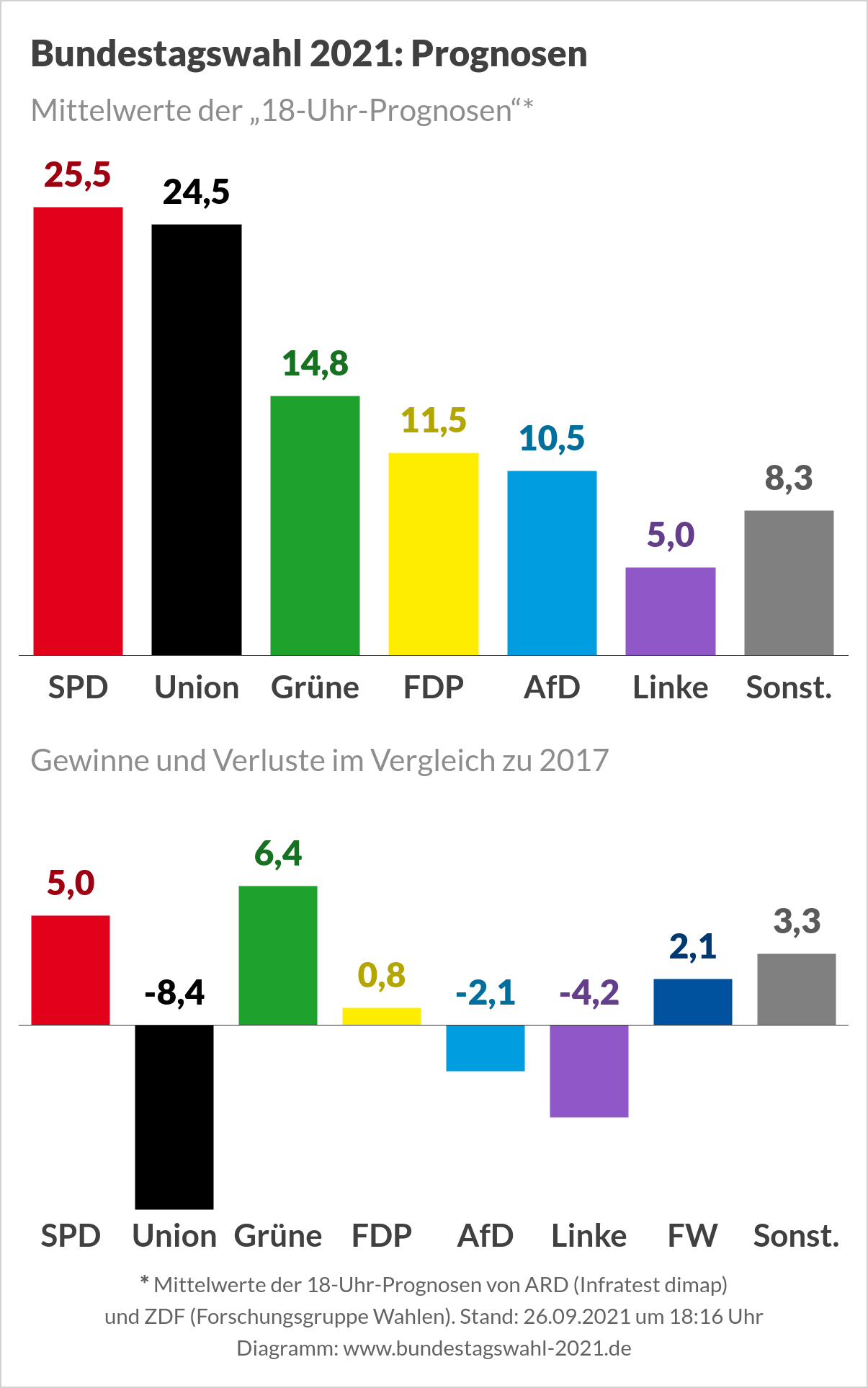 Bundestagswahl 2021 - Wahlergebnis (Prognose)